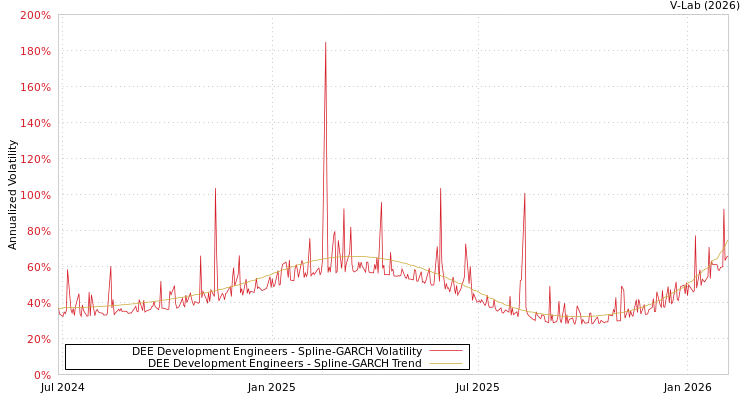 graph of DEE Development Engineers SGARCH