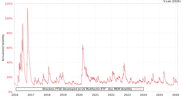 graph of Xtrackers FTSE Developed ex US Multifactor ETF AMEM