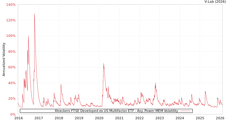 graph of Xtrackers FTSE Developed ex US Multifactor ETF APMEM