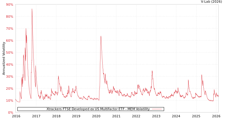 graph of Xtrackers FTSE Developed ex US Multifactor ETF MEM