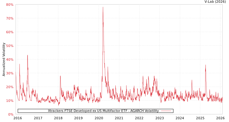 graph of Xtrackers FTSE Developed ex US Multifactor ETF AGARCH