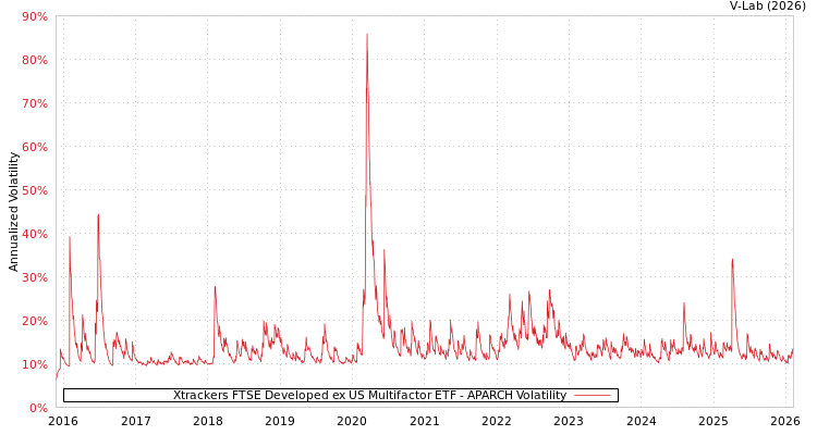 graph of Xtrackers FTSE Developed ex US Multifactor ETF APARCH