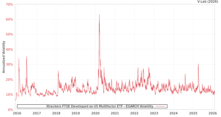 graph of Xtrackers FTSE Developed ex US Multifactor ETF EGARCH