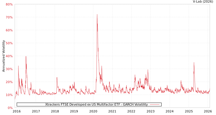 graph of Xtrackers FTSE Developed ex US Multifactor ETF GARCH