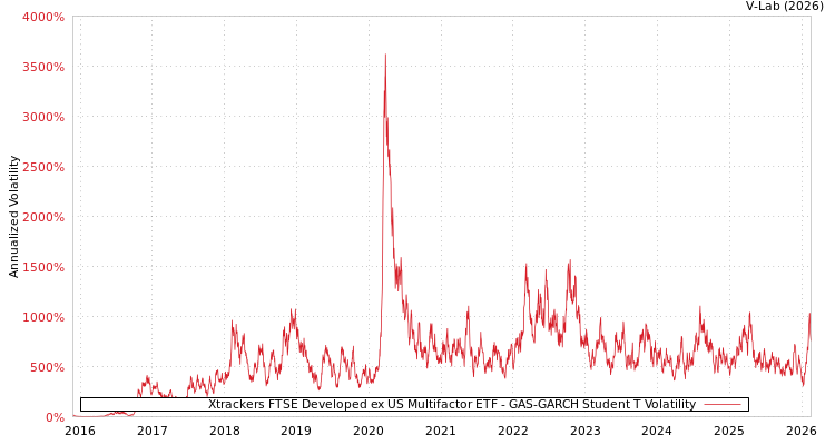 graph of Xtrackers FTSE Developed ex US Multifactor ETF GAS-GARCH-T