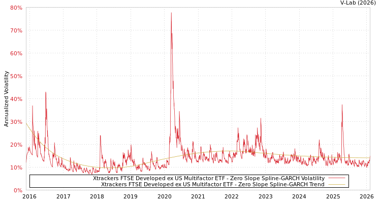graph of Xtrackers FTSE Developed ex US Multifactor ETF S0GARCH