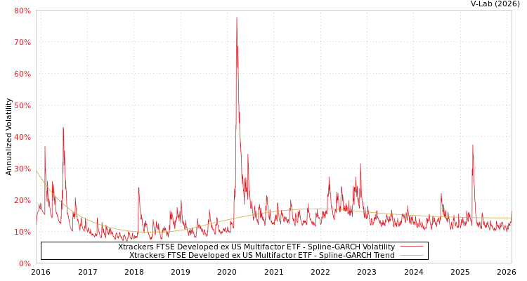 graph of Xtrackers FTSE Developed ex US Multifactor ETF SGARCH