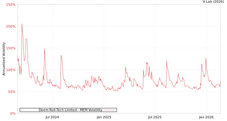 graph of Deem Roll-Tech Limited MEM