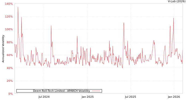 graph of Deem Roll-Tech Limited APARCH
