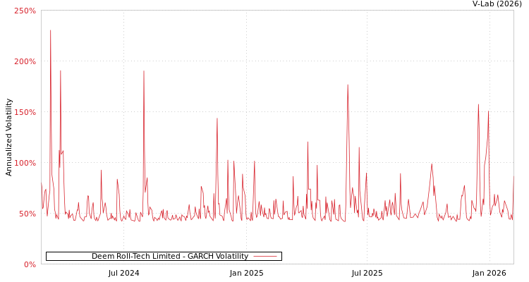 graph of Deem Roll-Tech Limited GARCH