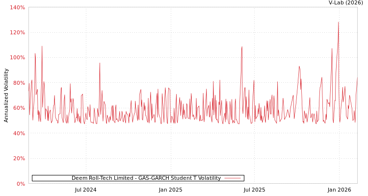 graph of Deem Roll-Tech Limited GAS-GARCH-T