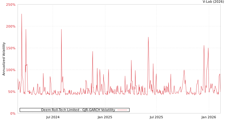 graph of Deem Roll-Tech Limited GJR-GARCH