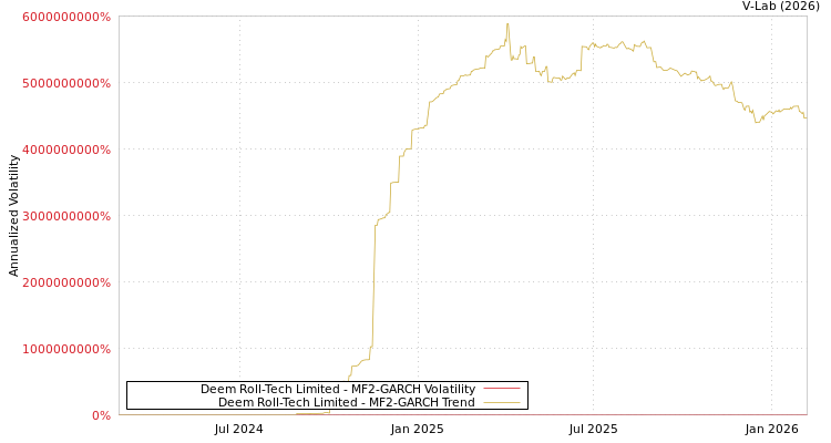 graph of Deem Roll-Tech Limited MF2-GARCH