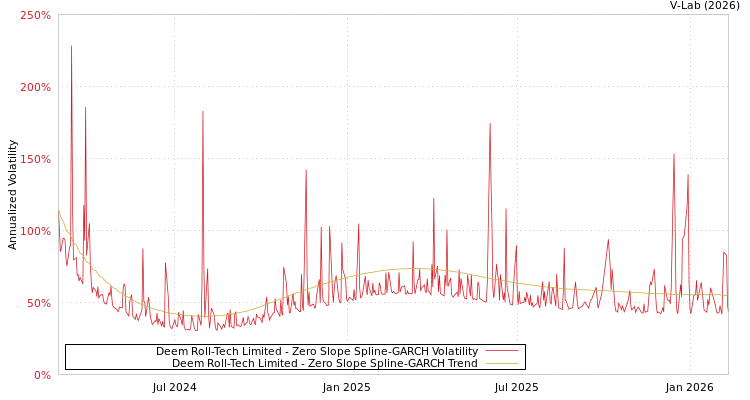 graph of Deem Roll-Tech Limited S0GARCH