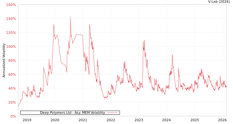 graph of Deep Polymers Ltd AMEM