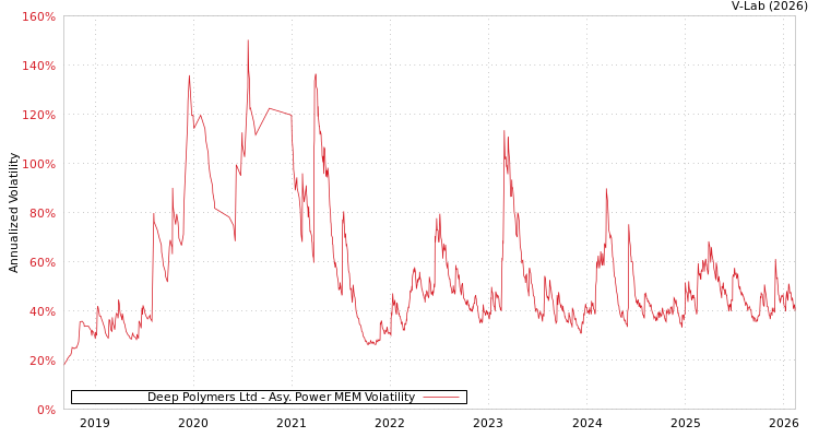 graph of Deep Polymers Ltd APMEM