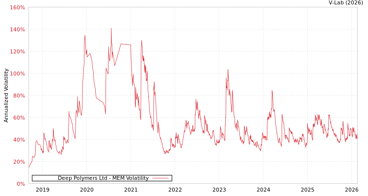 graph of Deep Polymers Ltd MEM