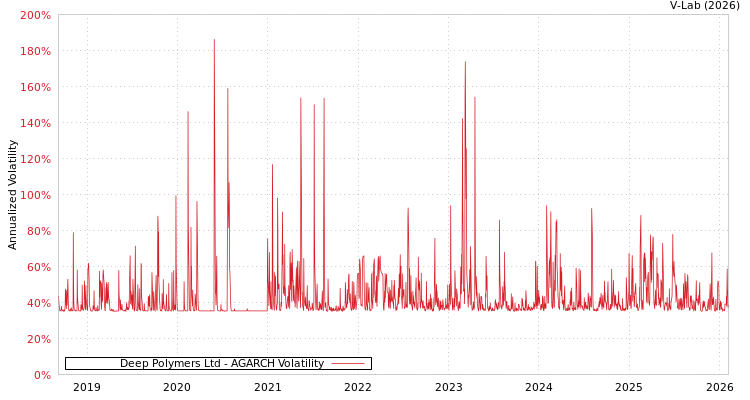 graph of Deep Polymers Ltd AGARCH
