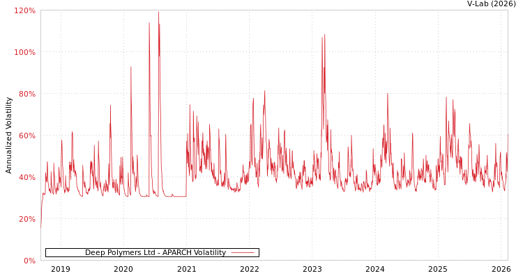 graph of Deep Polymers Ltd APARCH
