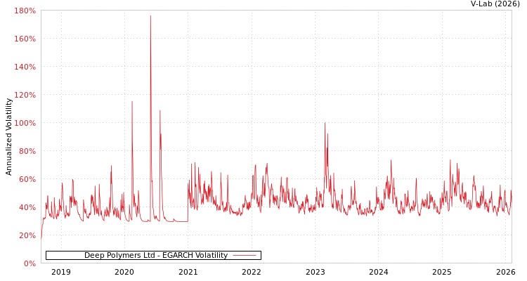 graph of Deep Polymers Ltd EGARCH