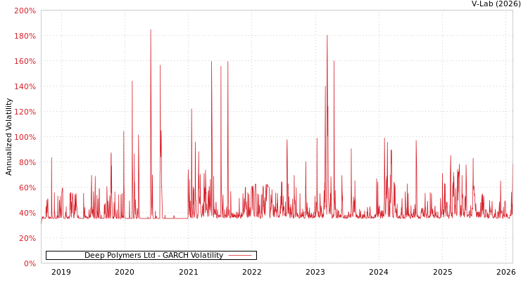 graph of Deep Polymers Ltd GARCH