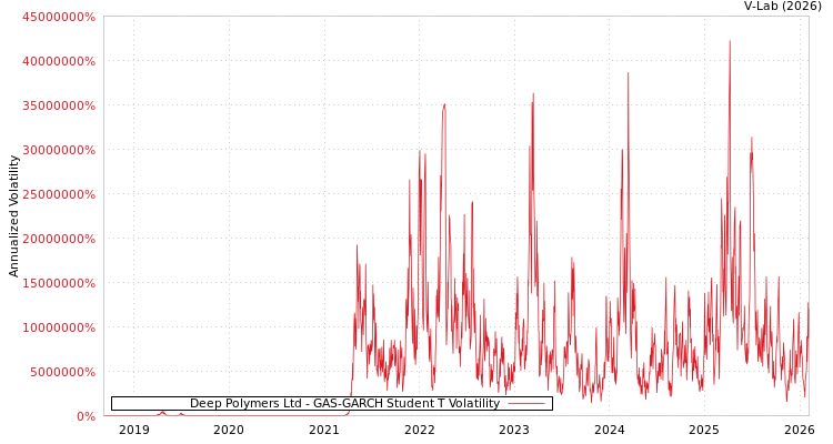 graph of Deep Polymers Ltd GAS-GARCH-T