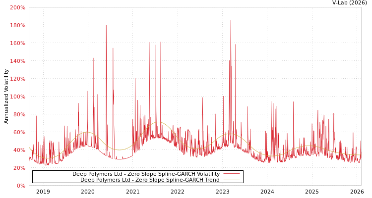 graph of Deep Polymers Ltd S0GARCH