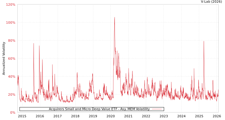 graph of Acquirers Small and Micro Deep Value ETF AMEM