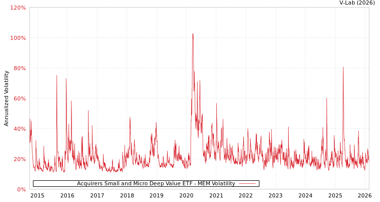 graph of Acquirers Small and Micro Deep Value ETF MEM
