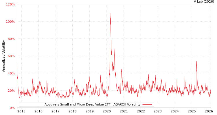 graph of Acquirers Small and Micro Deep Value ETF AGARCH