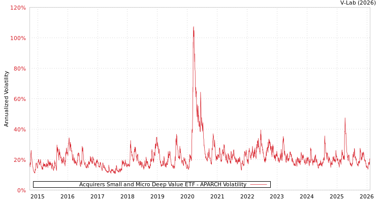 graph of Acquirers Small and Micro Deep Value ETF APARCH