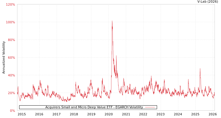 graph of Acquirers Small and Micro Deep Value ETF EGARCH