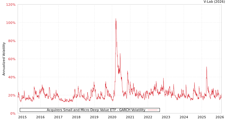 graph of Acquirers Small and Micro Deep Value ETF GARCH