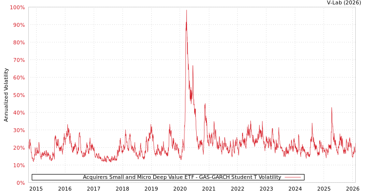 graph of Acquirers Small and Micro Deep Value ETF GAS-GARCH-T