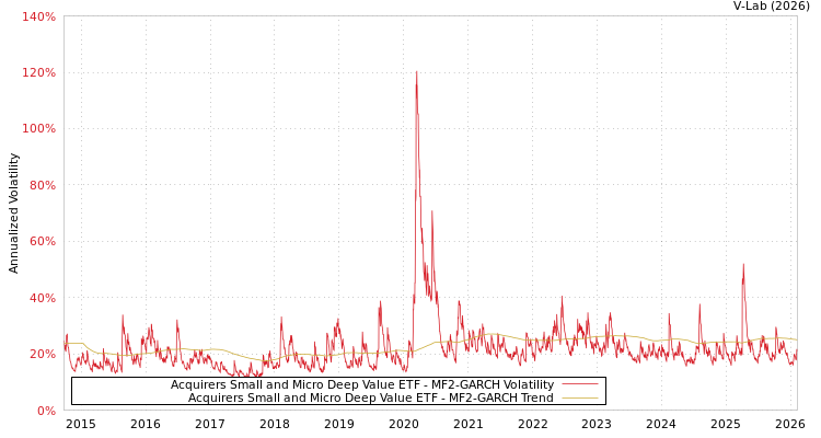 graph of Acquirers Small and Micro Deep Value ETF MF2-GARCH