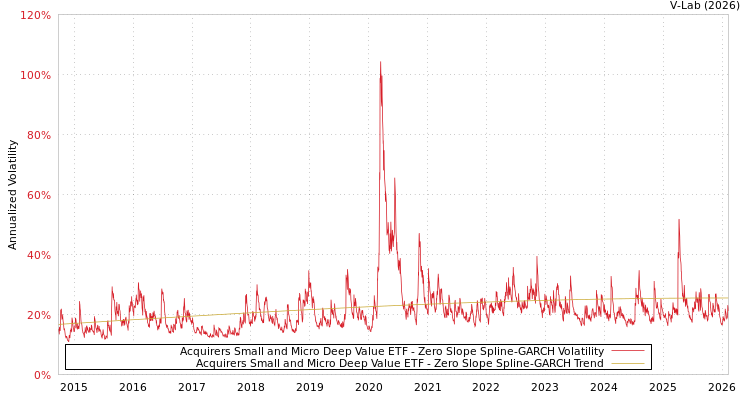 graph of Acquirers Small and Micro Deep Value ETF S0GARCH