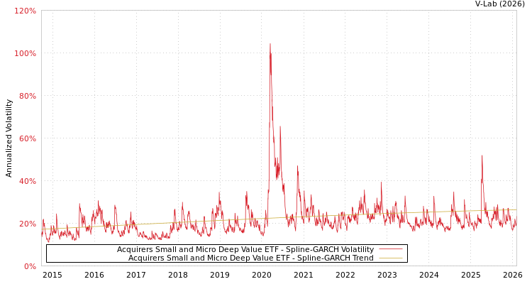 graph of Acquirers Small and Micro Deep Value ETF SGARCH