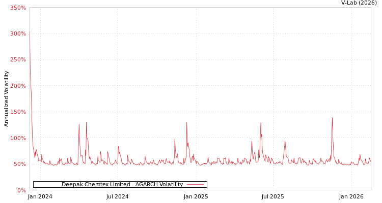 graph of Deepak Chemtex Limited AGARCH