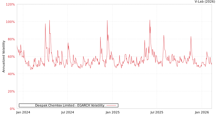graph of Deepak Chemtex Limited EGARCH