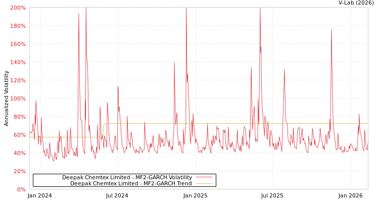 graph of Deepak Chemtex Limited MF2-GARCH