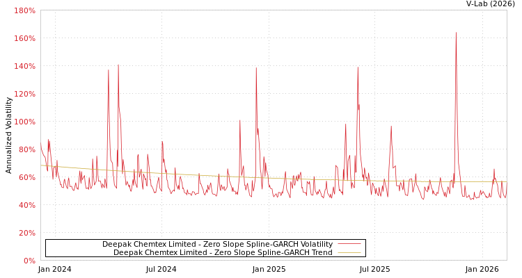 graph of Deepak Chemtex Limited S0GARCH