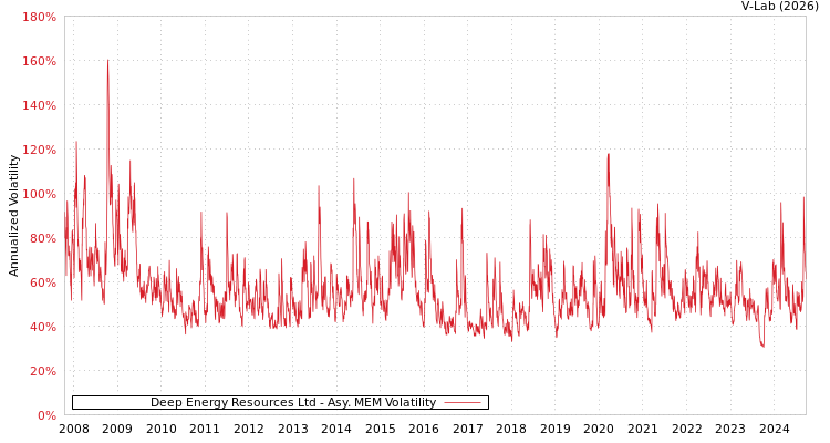 graph of Deep Energy Resources Ltd AMEM