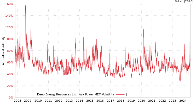 graph of Deep Energy Resources Ltd APMEM
