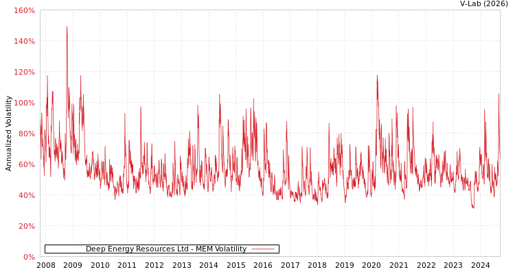 graph of Deep Energy Resources Ltd MEM