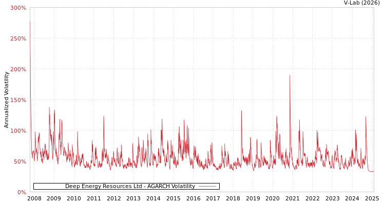 graph of Deep Energy Resources Ltd AGARCH