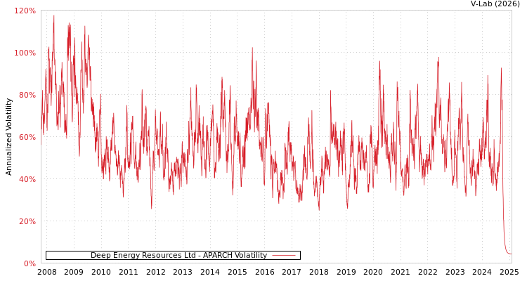 graph of Deep Energy Resources Ltd APARCH