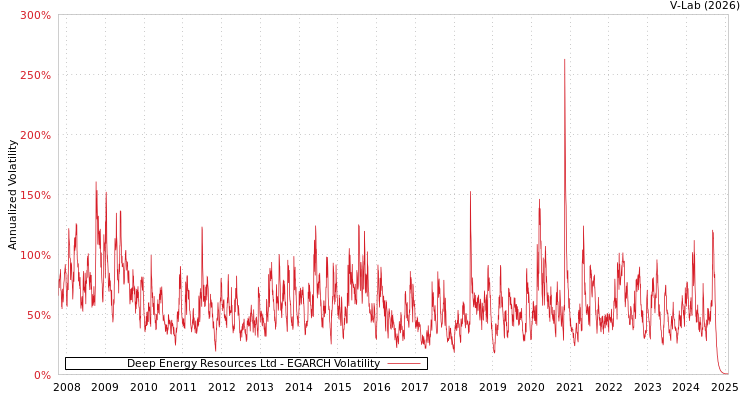 graph of Deep Energy Resources Ltd EGARCH