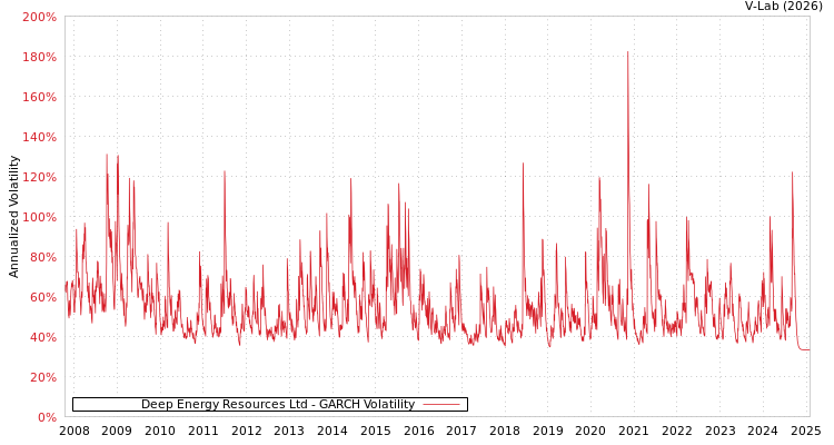 graph of Deep Energy Resources Ltd GARCH