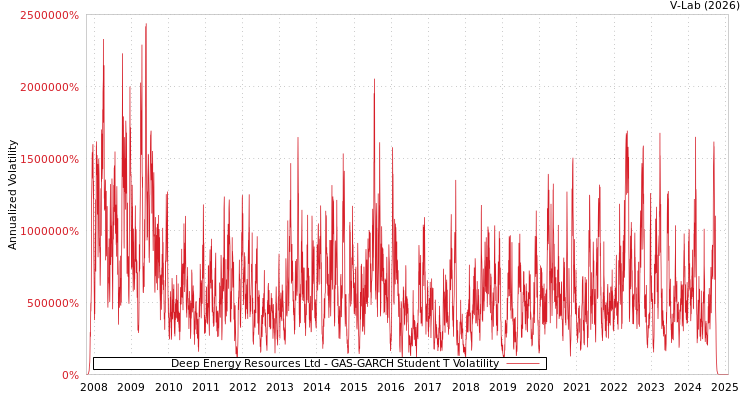 graph of Deep Energy Resources Ltd GAS-GARCH-T