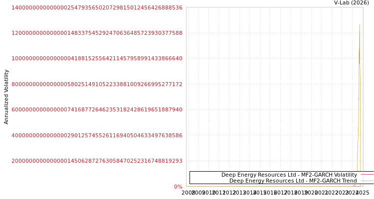 graph of Deep Energy Resources Ltd MF2-GARCH